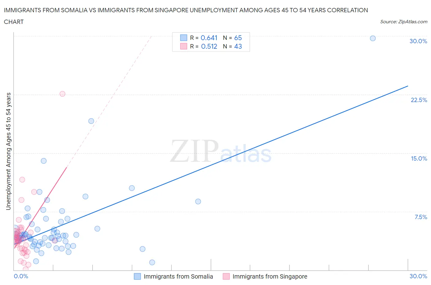 Immigrants from Somalia vs Immigrants from Singapore Unemployment Among Ages 45 to 54 years