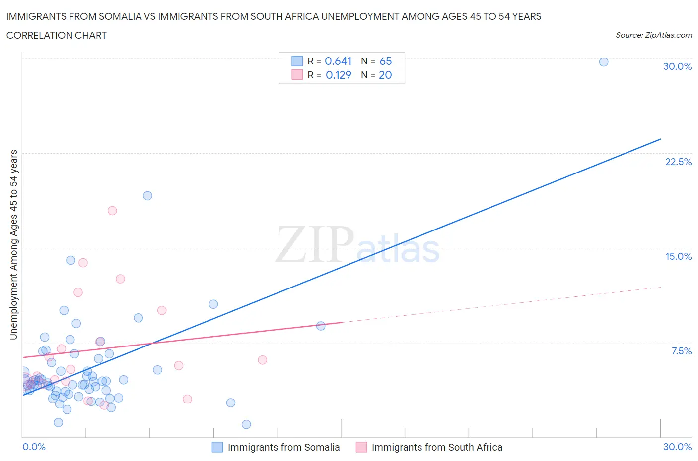 Immigrants from Somalia vs Immigrants from South Africa Unemployment Among Ages 45 to 54 years