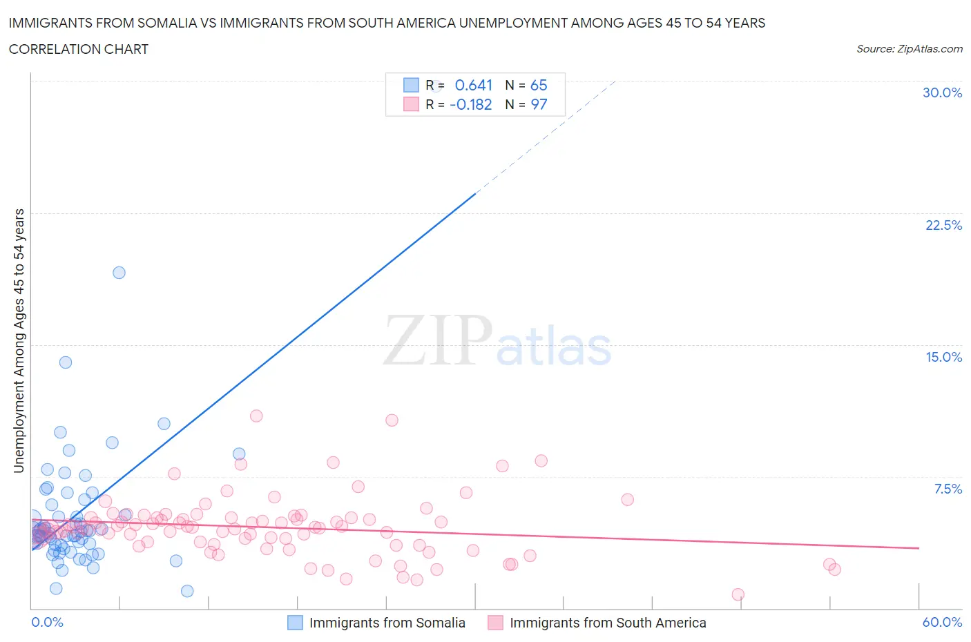 Immigrants from Somalia vs Immigrants from South America Unemployment Among Ages 45 to 54 years