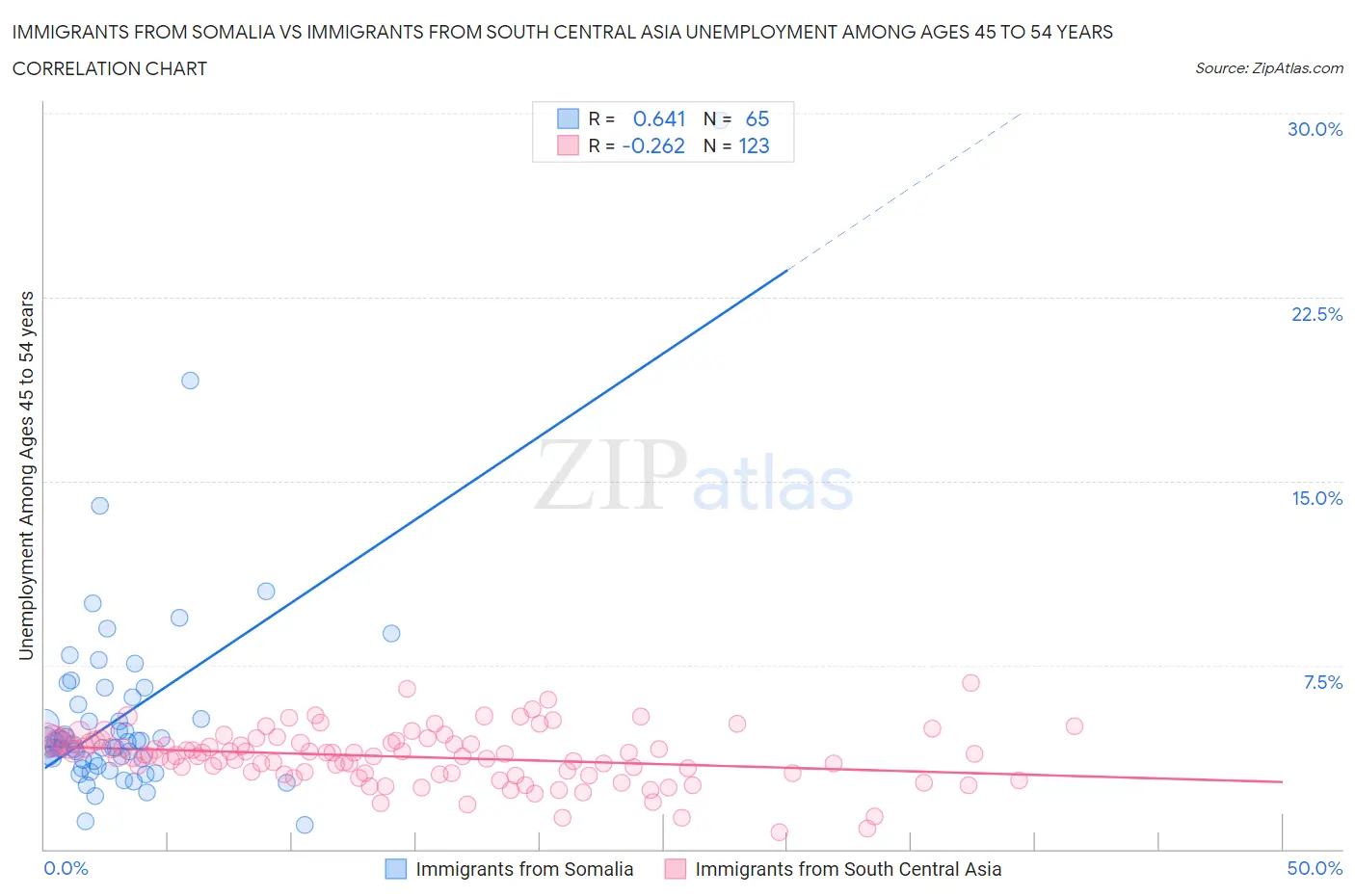 Immigrants from Somalia vs Immigrants from South Central Asia Unemployment Among Ages 45 to 54 years