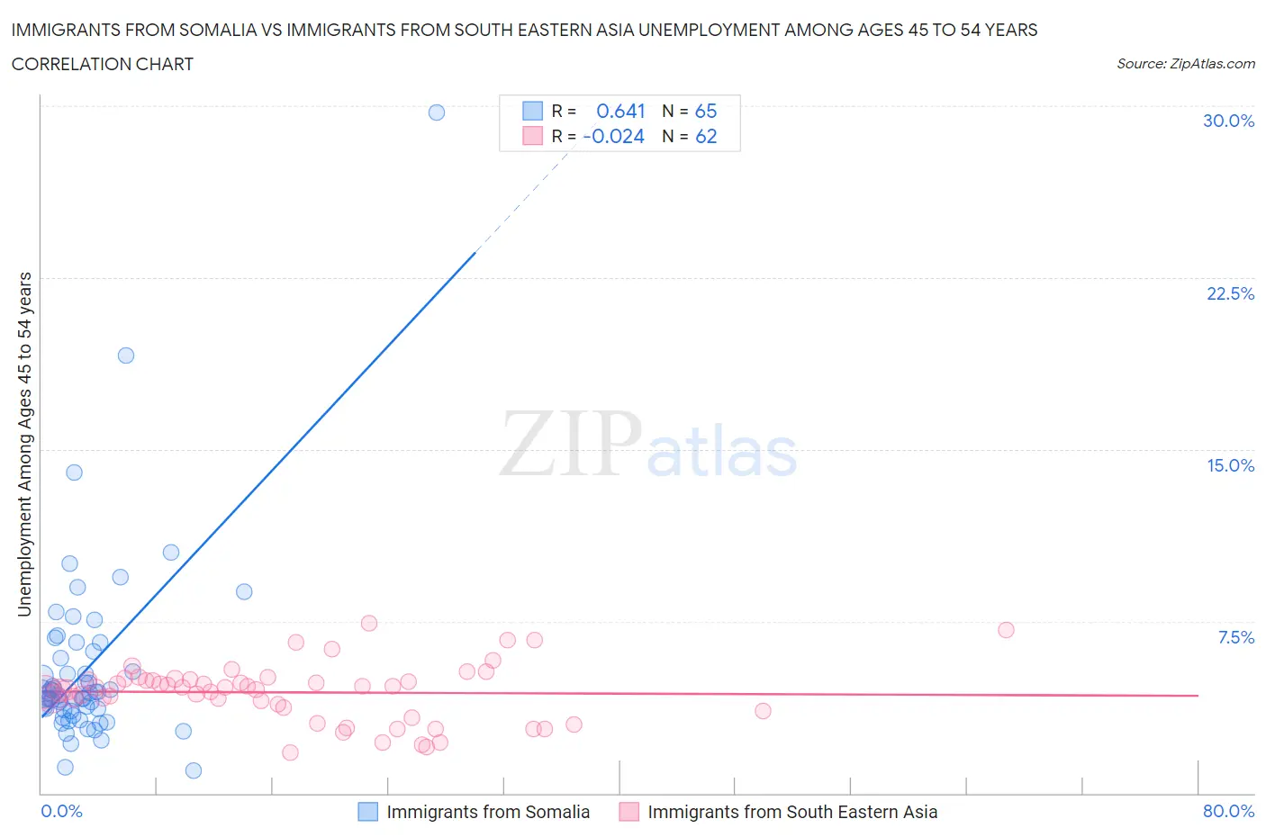 Immigrants from Somalia vs Immigrants from South Eastern Asia Unemployment Among Ages 45 to 54 years