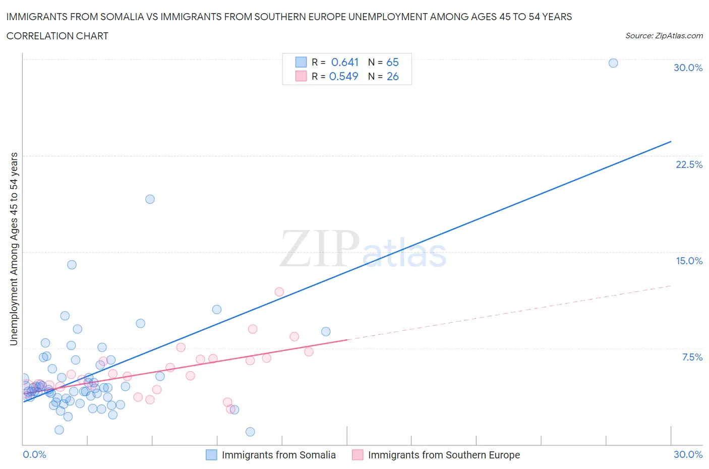 Immigrants from Somalia vs Immigrants from Southern Europe Unemployment Among Ages 45 to 54 years