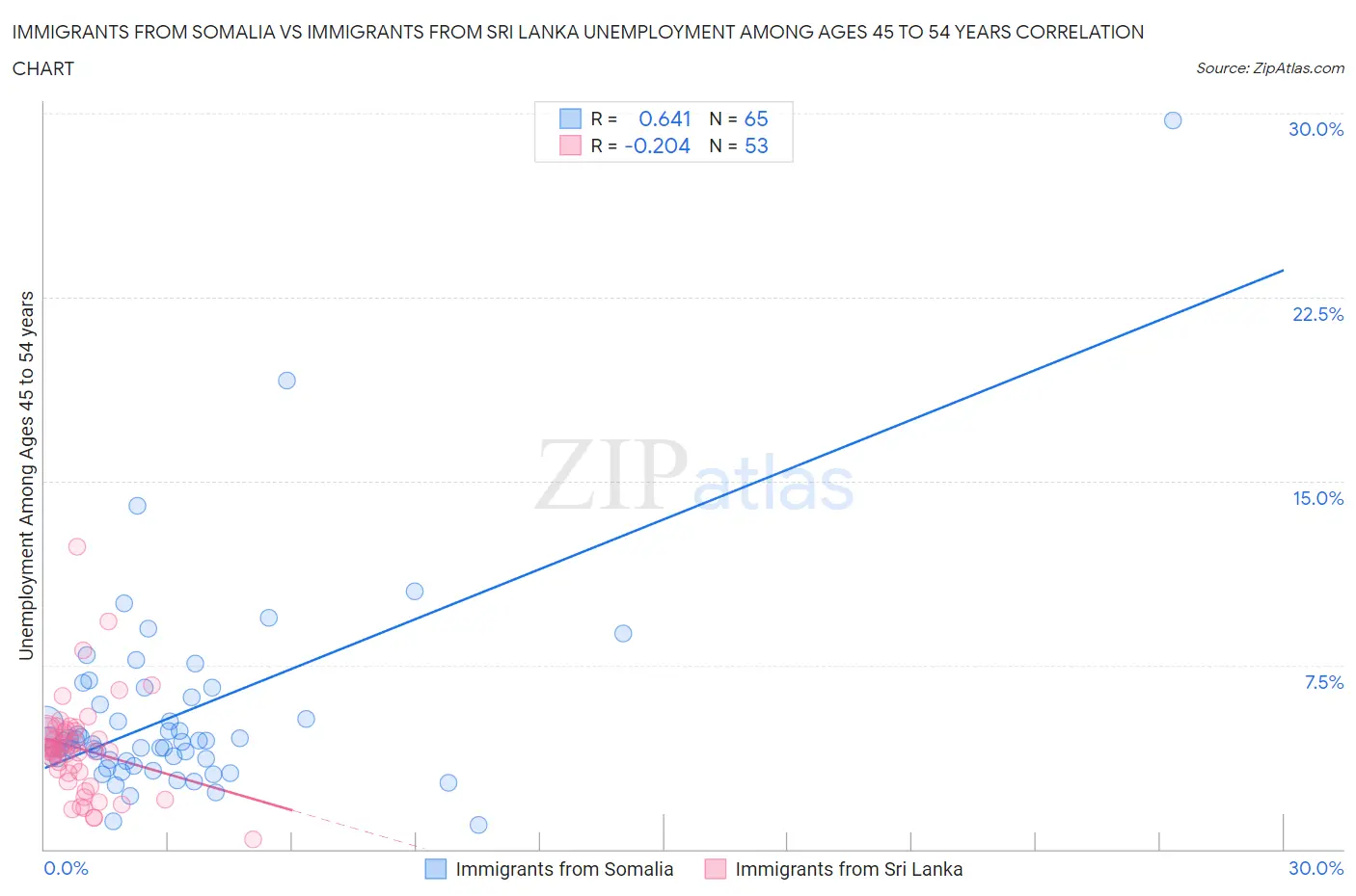 Immigrants from Somalia vs Immigrants from Sri Lanka Unemployment Among Ages 45 to 54 years