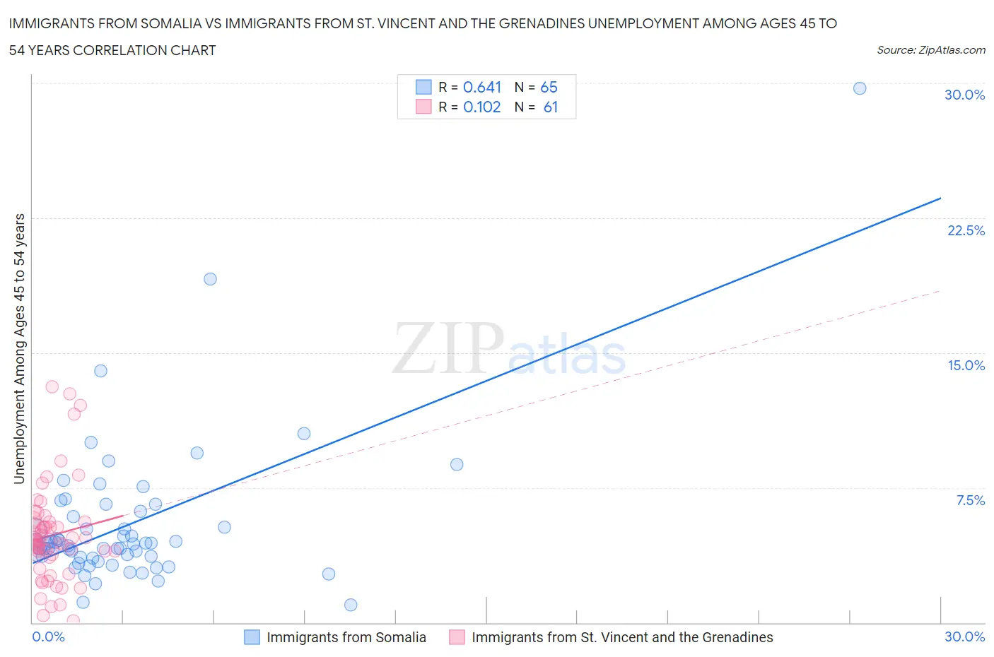 Immigrants from Somalia vs Immigrants from St. Vincent and the Grenadines Unemployment Among Ages 45 to 54 years
