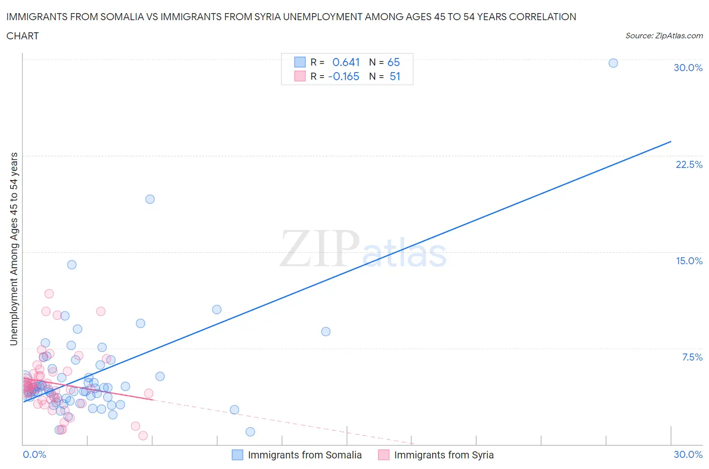 Immigrants from Somalia vs Immigrants from Syria Unemployment Among Ages 45 to 54 years