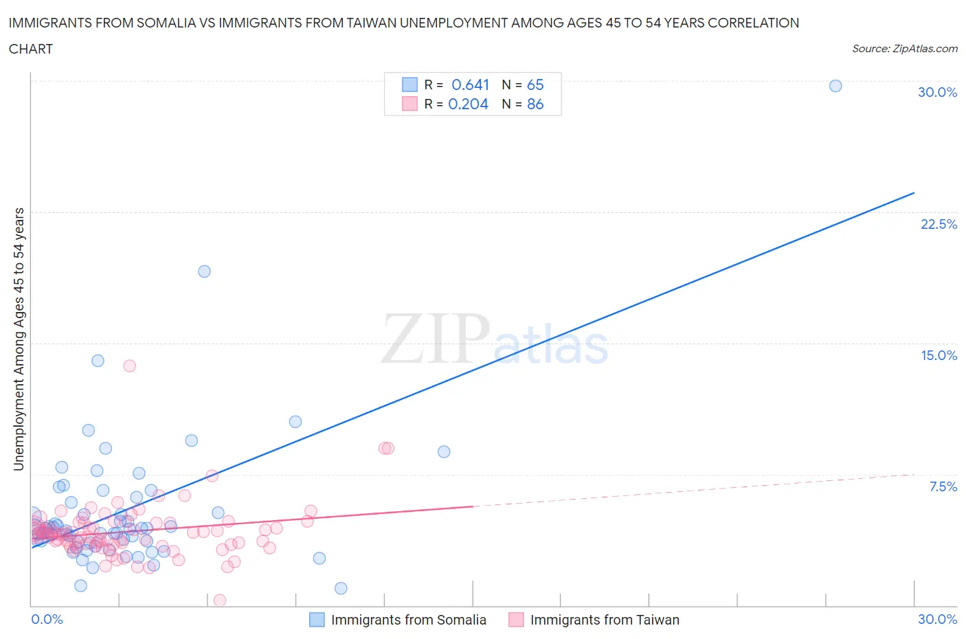 Immigrants from Somalia vs Immigrants from Taiwan Unemployment Among Ages 45 to 54 years