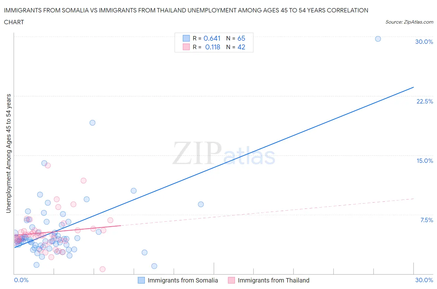 Immigrants from Somalia vs Immigrants from Thailand Unemployment Among Ages 45 to 54 years