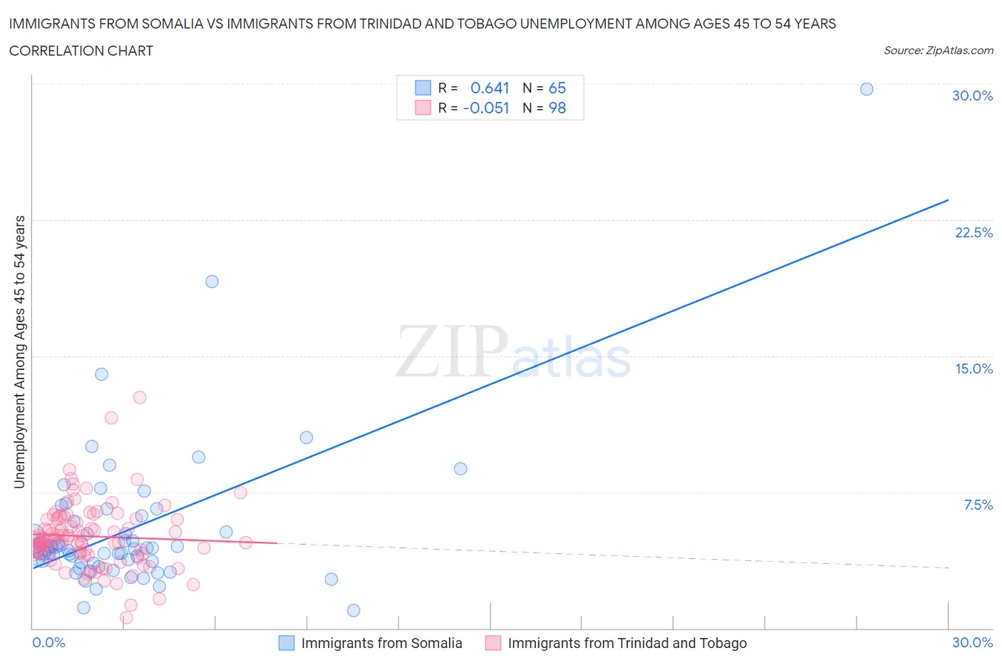 Immigrants from Somalia vs Immigrants from Trinidad and Tobago Unemployment Among Ages 45 to 54 years