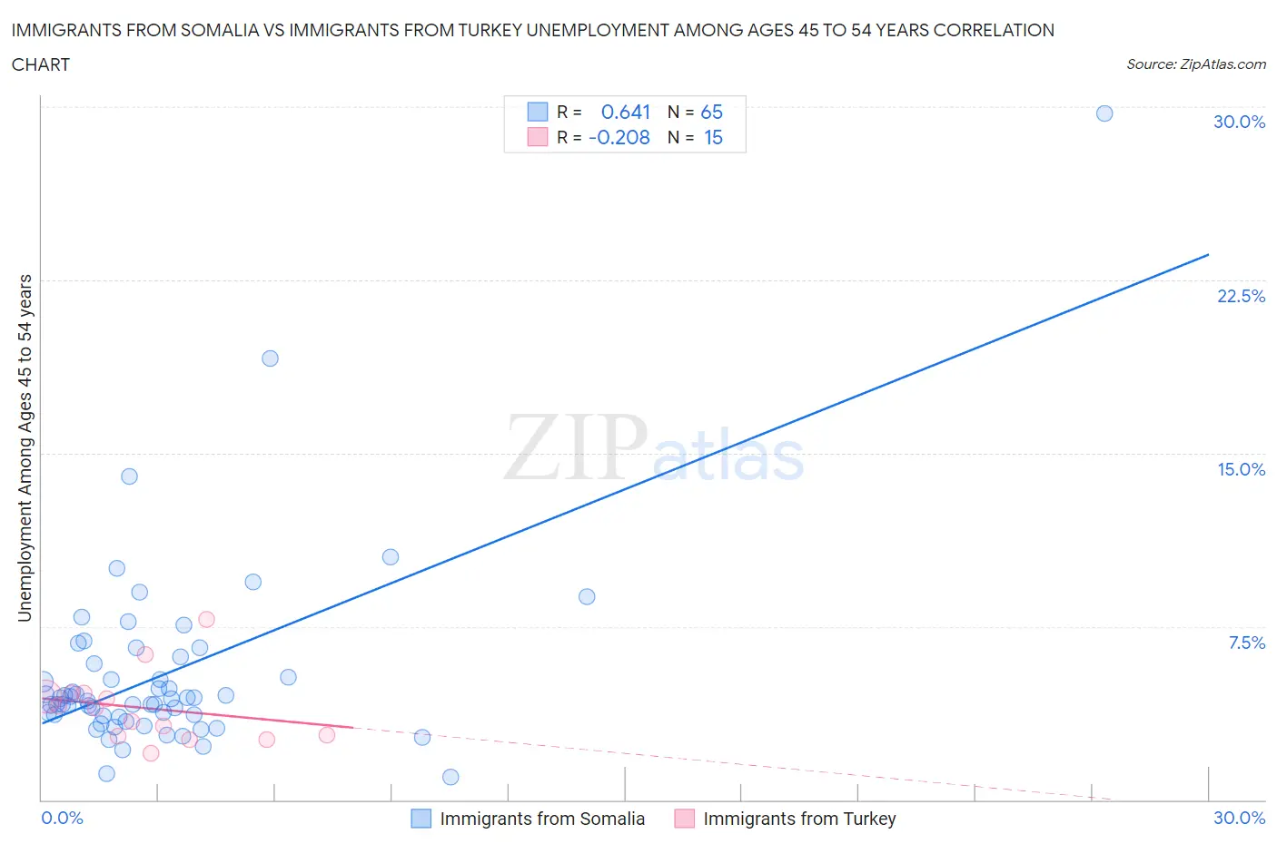 Immigrants from Somalia vs Immigrants from Turkey Unemployment Among Ages 45 to 54 years