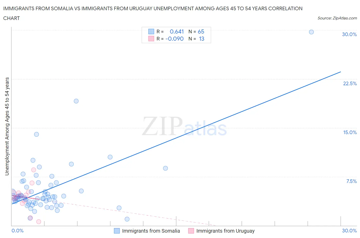 Immigrants from Somalia vs Immigrants from Uruguay Unemployment Among Ages 45 to 54 years