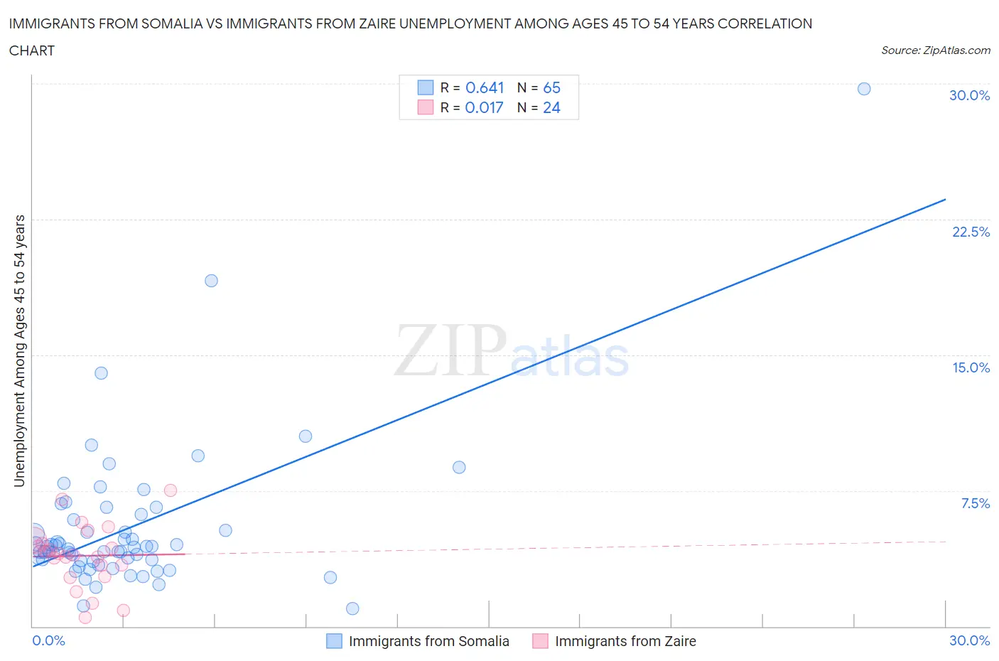 Immigrants from Somalia vs Immigrants from Zaire Unemployment Among Ages 45 to 54 years