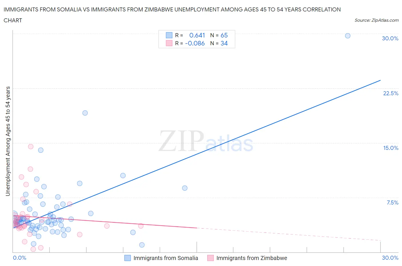 Immigrants from Somalia vs Immigrants from Zimbabwe Unemployment Among Ages 45 to 54 years