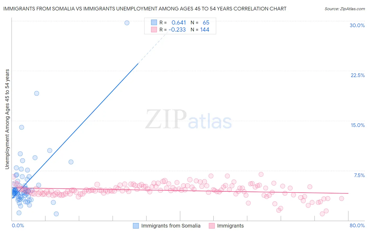 Immigrants from Somalia vs Immigrants Unemployment Among Ages 45 to 54 years