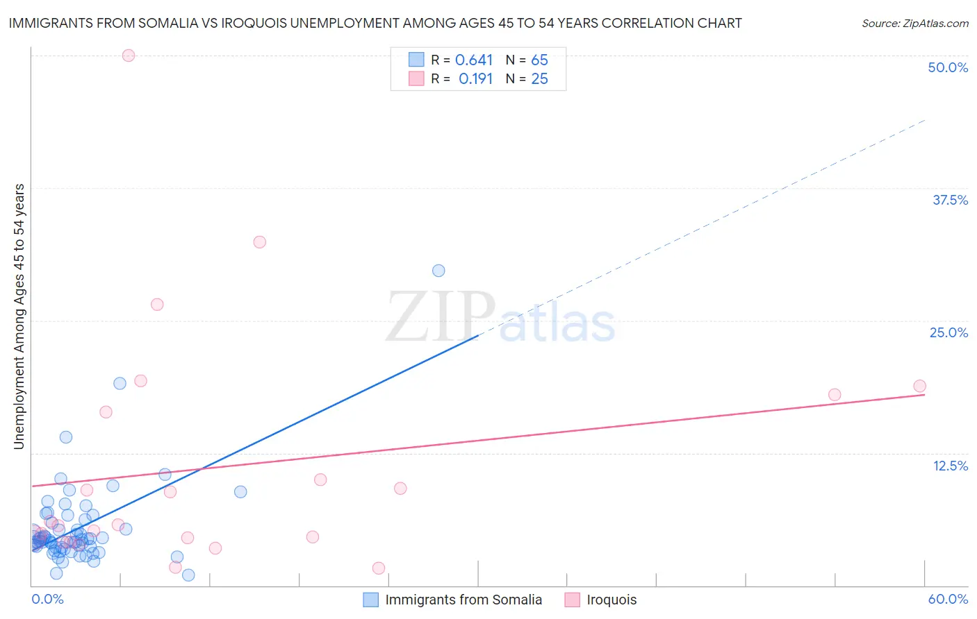 Immigrants from Somalia vs Iroquois Unemployment Among Ages 45 to 54 years