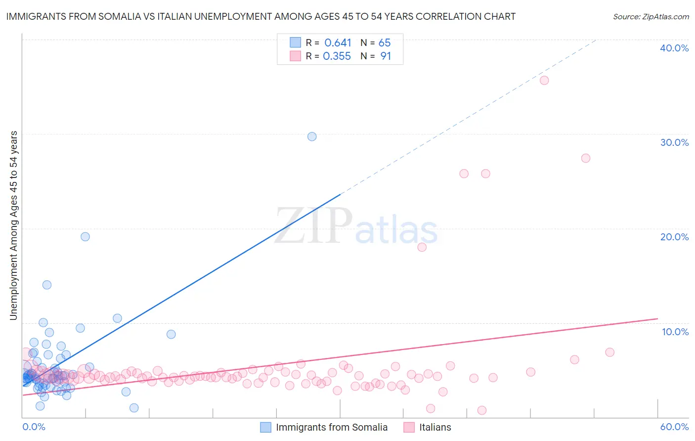 Immigrants from Somalia vs Italian Unemployment Among Ages 45 to 54 years