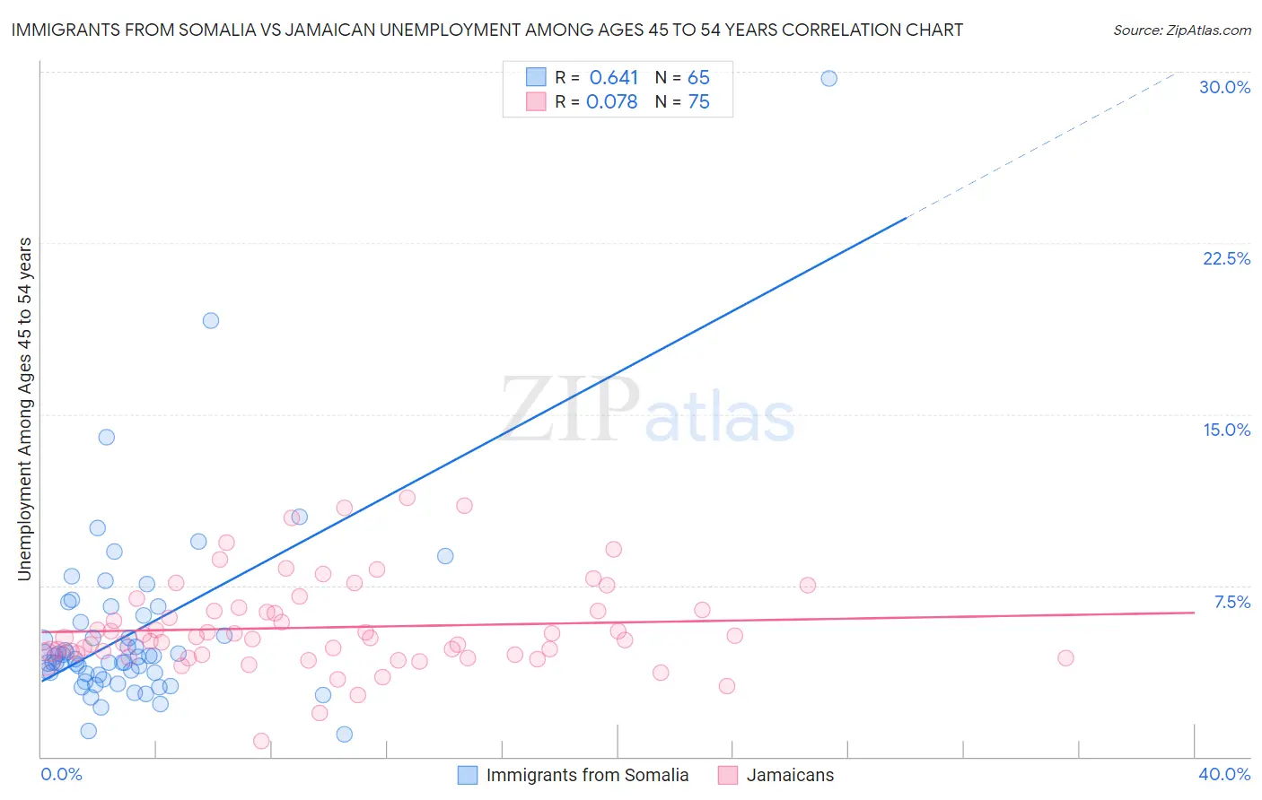 Immigrants from Somalia vs Jamaican Unemployment Among Ages 45 to 54 years