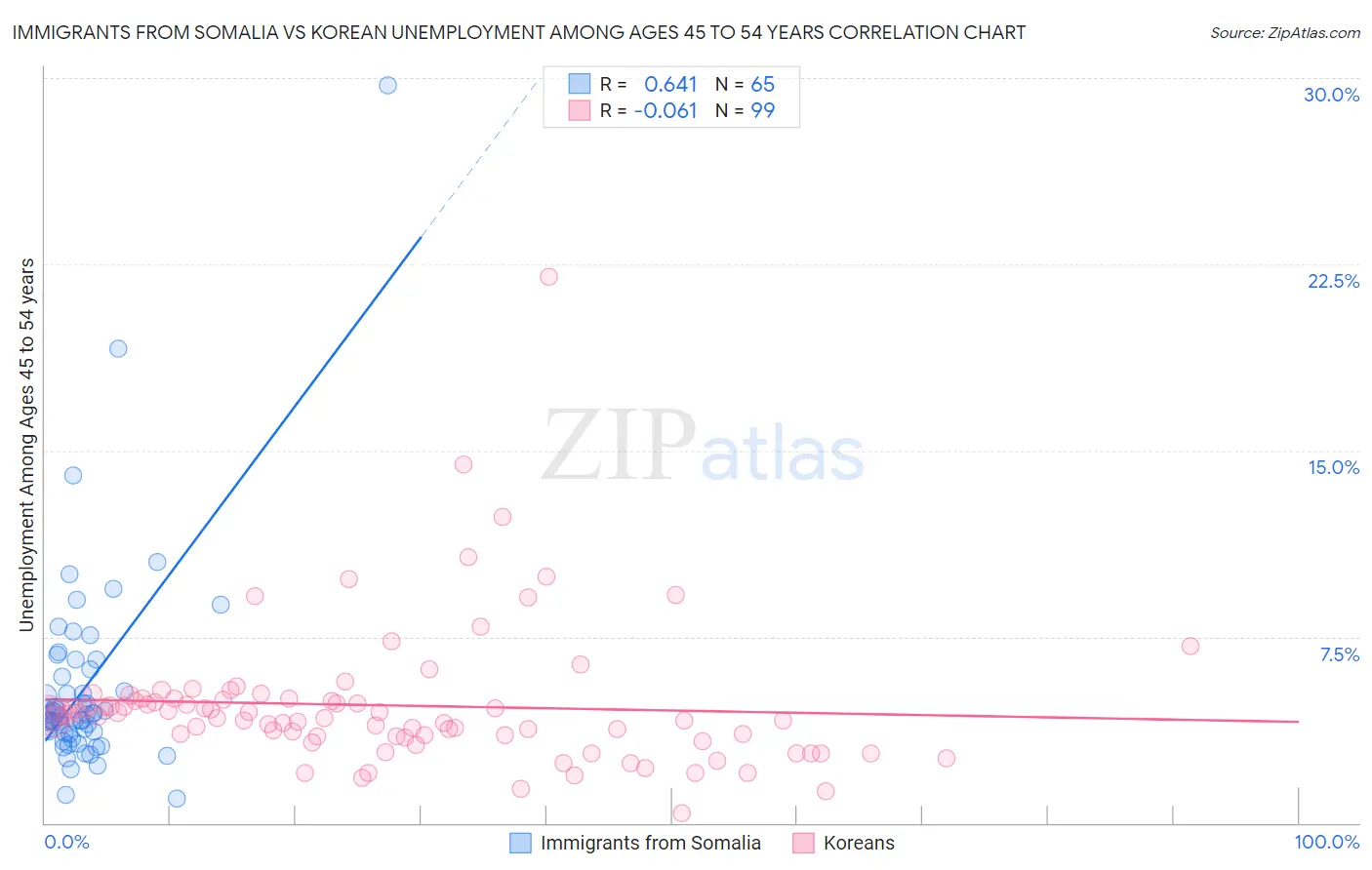 Immigrants from Somalia vs Korean Unemployment Among Ages 45 to 54 years
