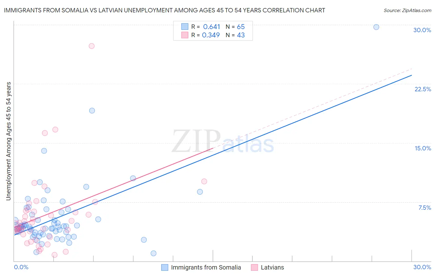 Immigrants from Somalia vs Latvian Unemployment Among Ages 45 to 54 years