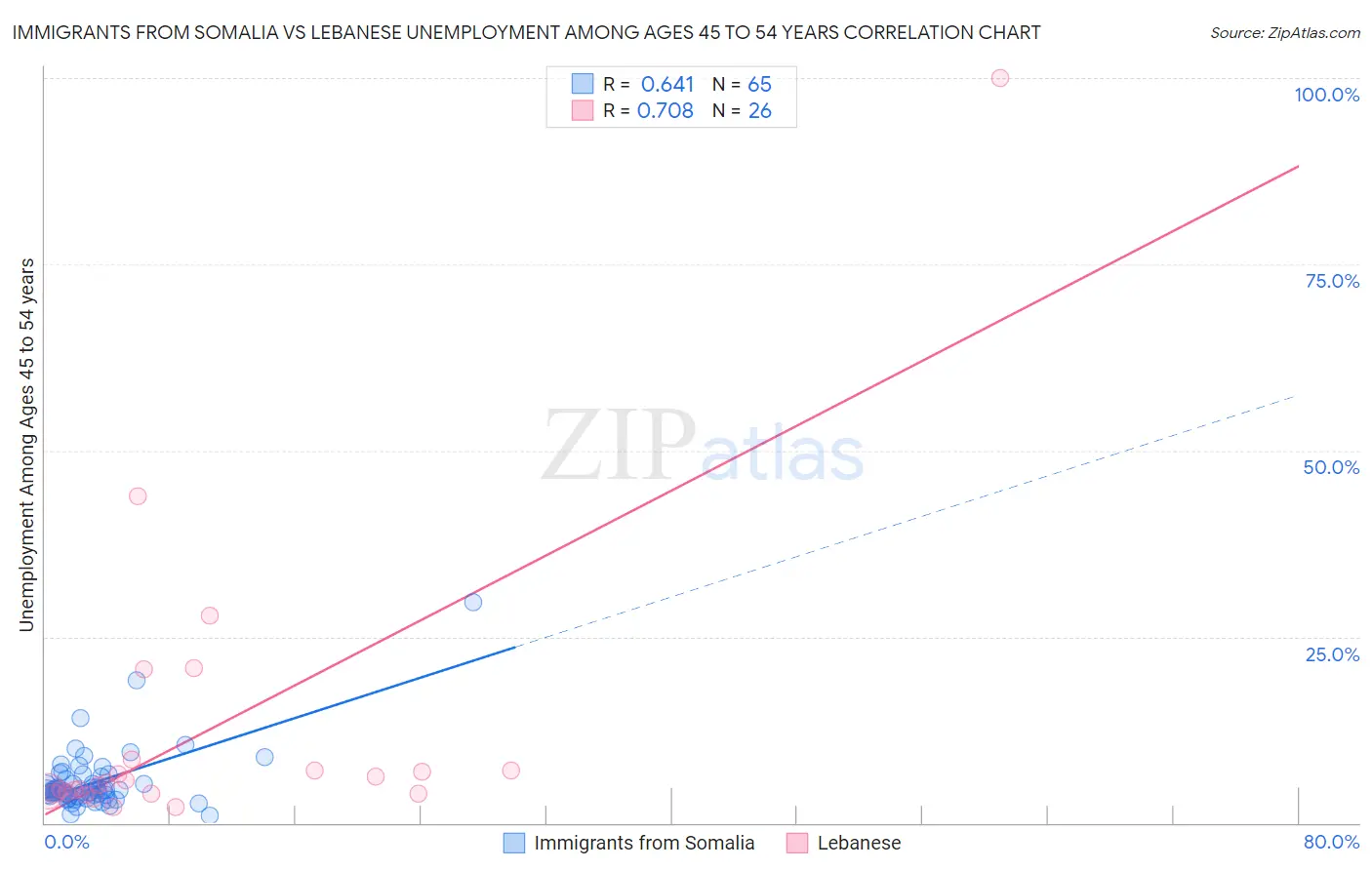 Immigrants from Somalia vs Lebanese Unemployment Among Ages 45 to 54 years