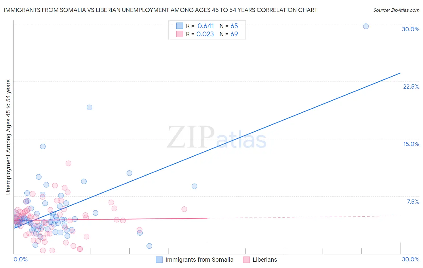 Immigrants from Somalia vs Liberian Unemployment Among Ages 45 to 54 years