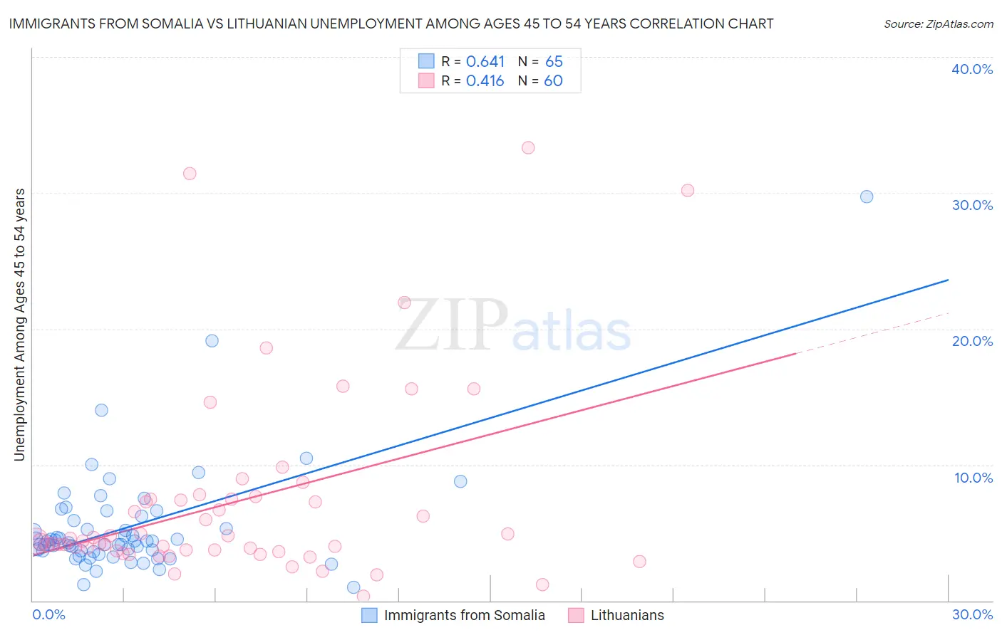 Immigrants from Somalia vs Lithuanian Unemployment Among Ages 45 to 54 years