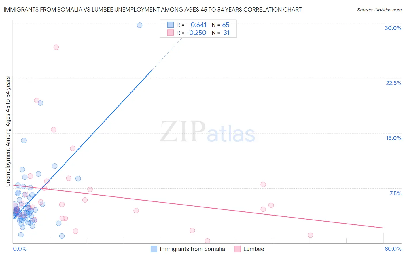 Immigrants from Somalia vs Lumbee Unemployment Among Ages 45 to 54 years