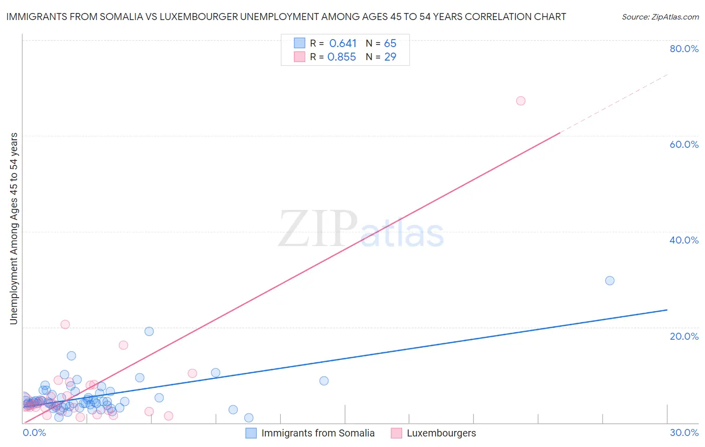 Immigrants from Somalia vs Luxembourger Unemployment Among Ages 45 to 54 years