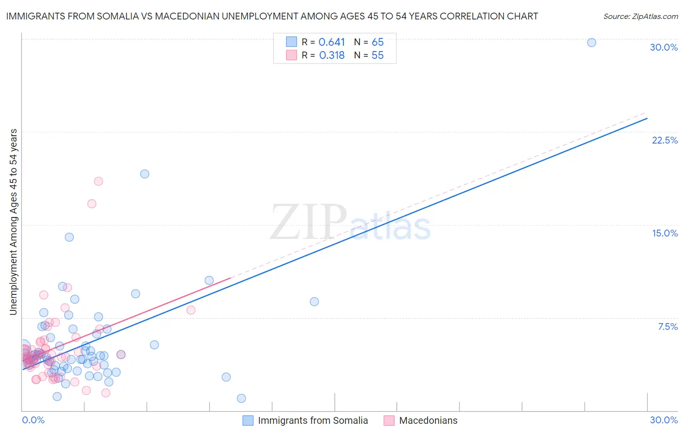 Immigrants from Somalia vs Macedonian Unemployment Among Ages 45 to 54 years