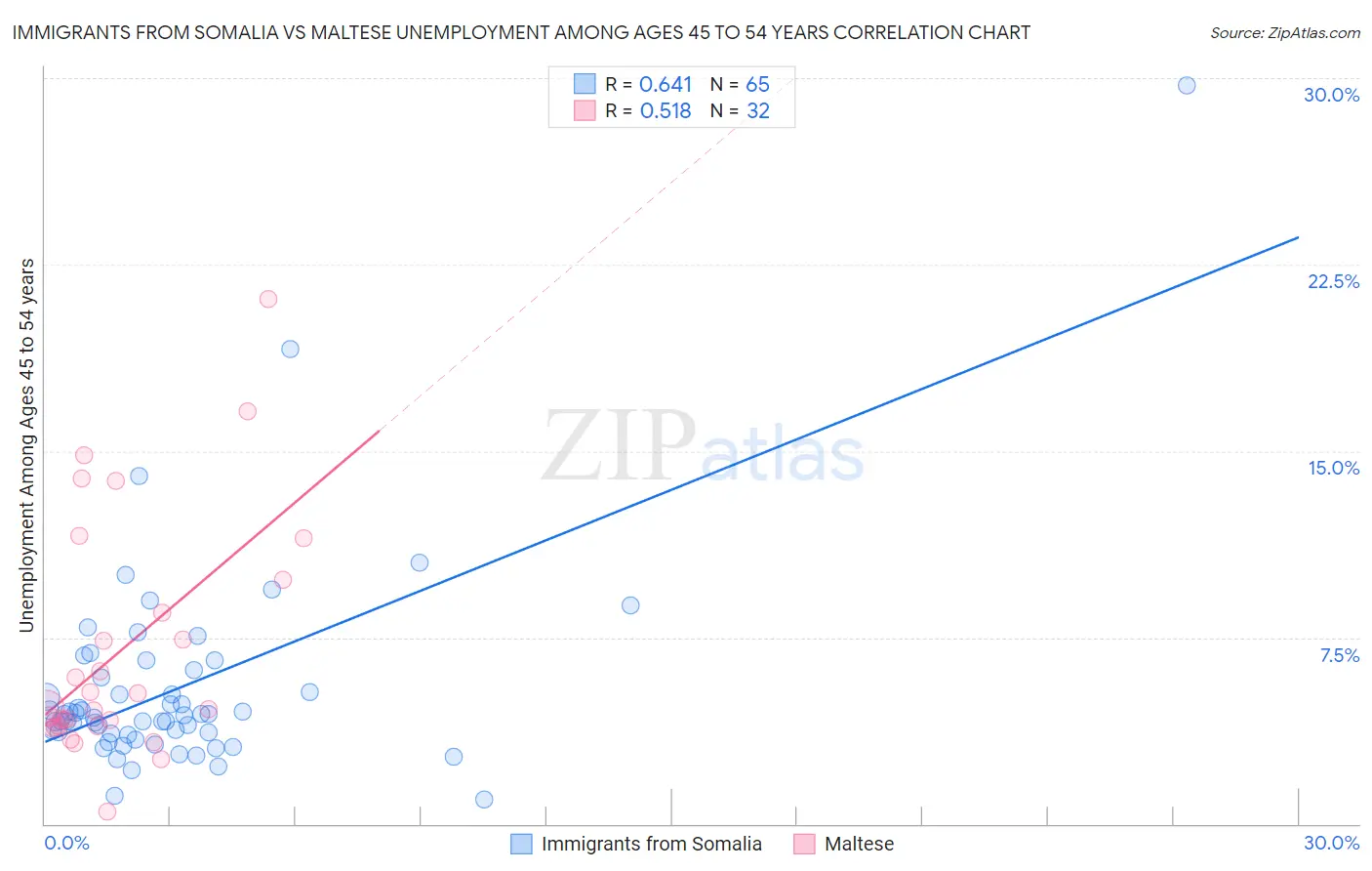 Immigrants from Somalia vs Maltese Unemployment Among Ages 45 to 54 years