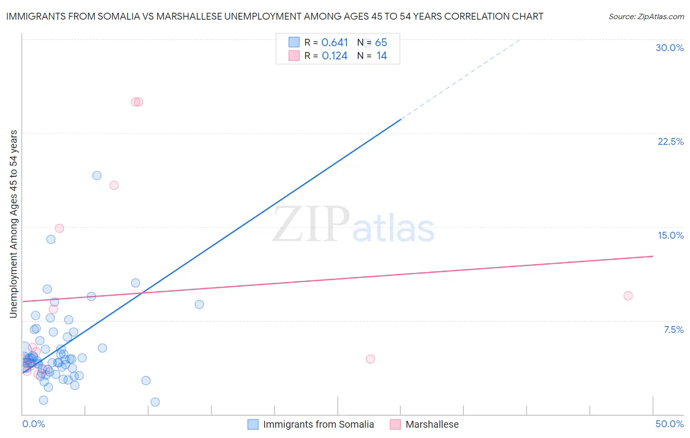 Immigrants from Somalia vs Marshallese Unemployment Among Ages 45 to 54 years