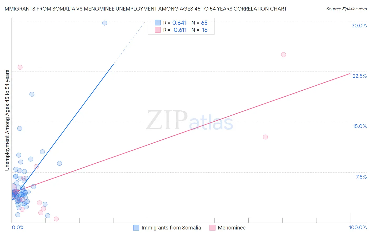 Immigrants from Somalia vs Menominee Unemployment Among Ages 45 to 54 years