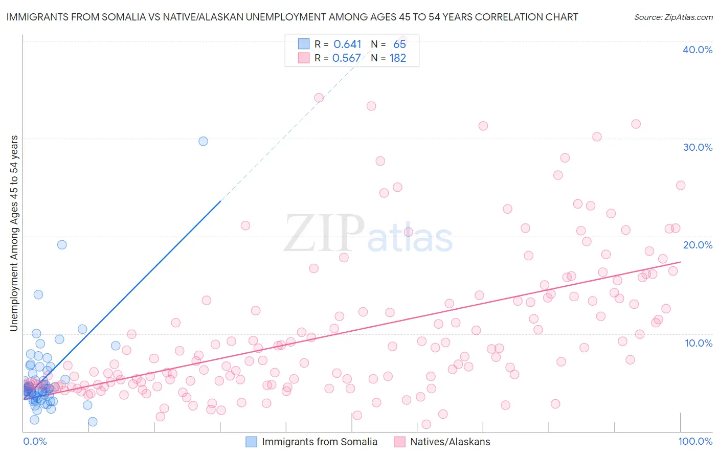 Immigrants from Somalia vs Native/Alaskan Unemployment Among Ages 45 to 54 years