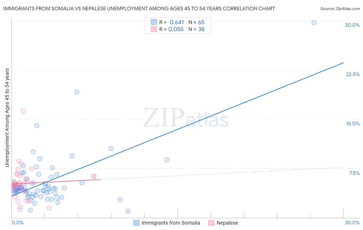 Immigrants from Somalia vs Nepalese Unemployment Among Ages 45 to 54 years
