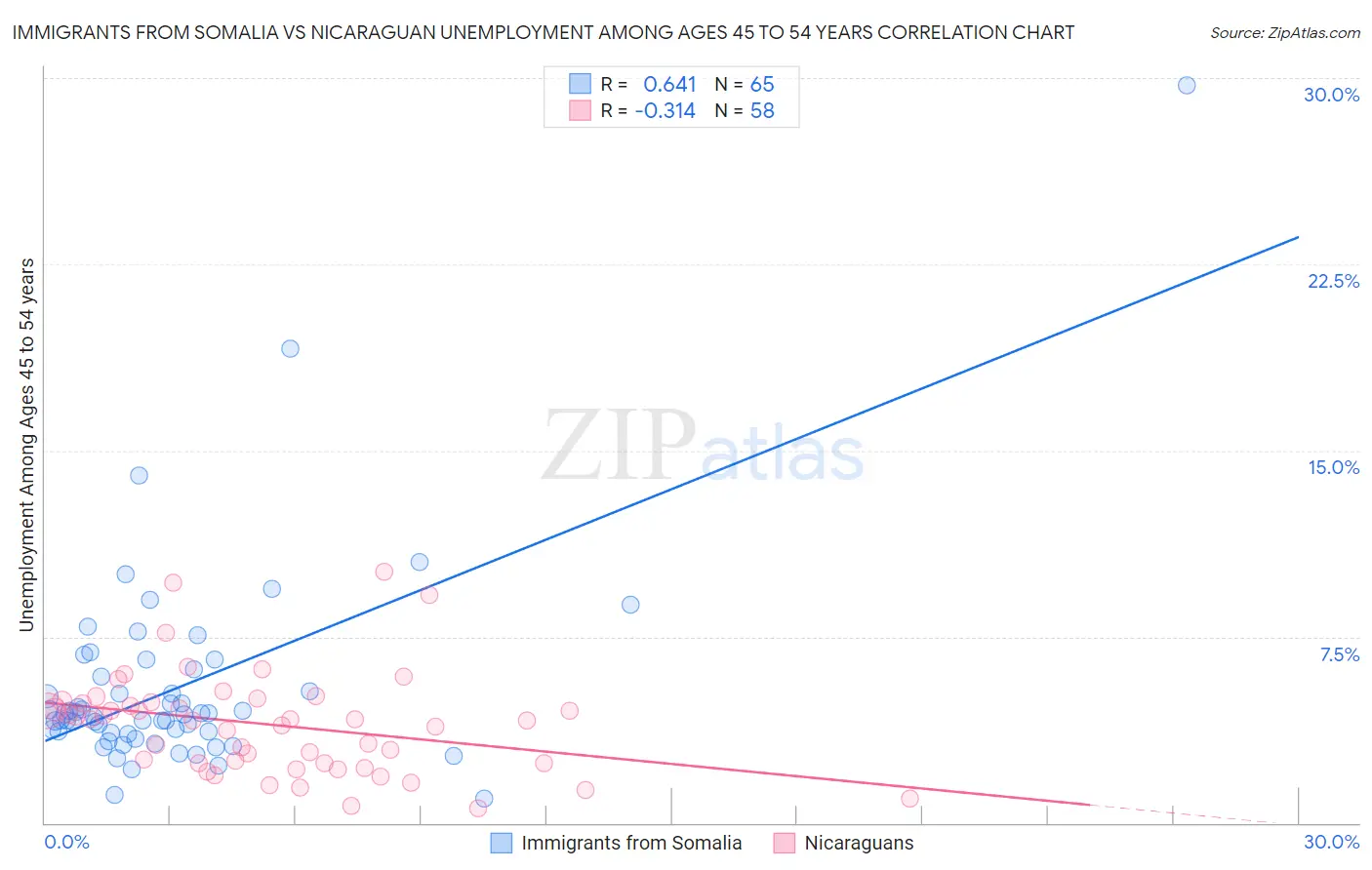 Immigrants from Somalia vs Nicaraguan Unemployment Among Ages 45 to 54 years