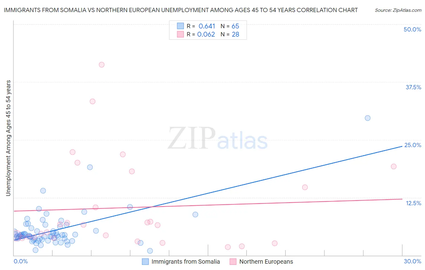 Immigrants from Somalia vs Northern European Unemployment Among Ages 45 to 54 years