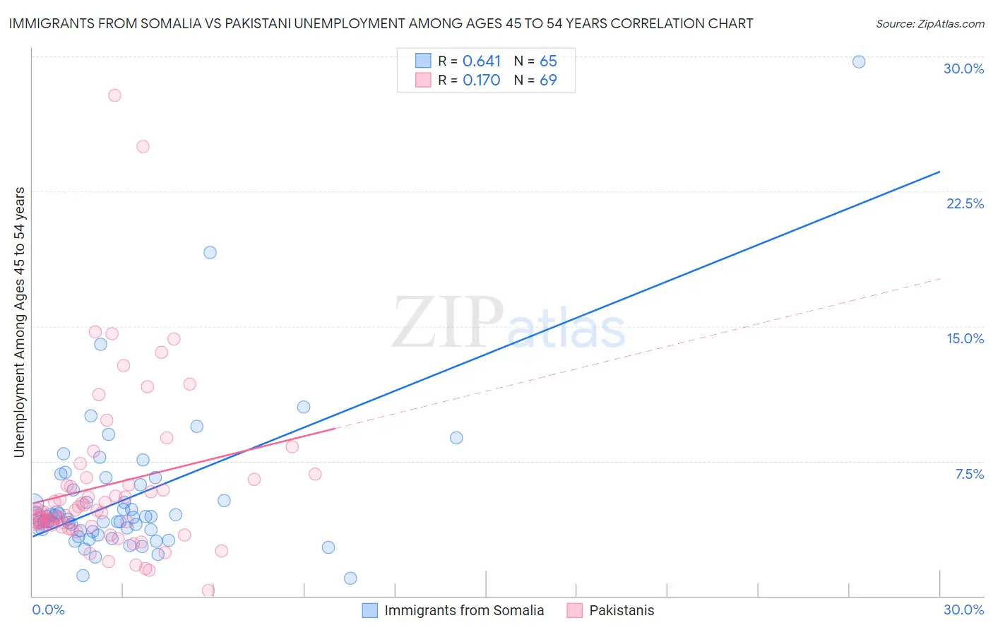 Immigrants from Somalia vs Pakistani Unemployment Among Ages 45 to 54 years