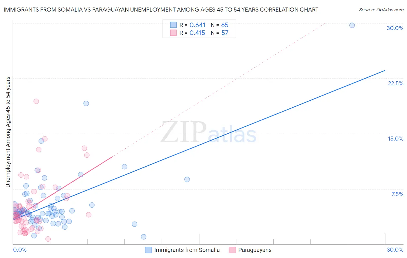 Immigrants from Somalia vs Paraguayan Unemployment Among Ages 45 to 54 years