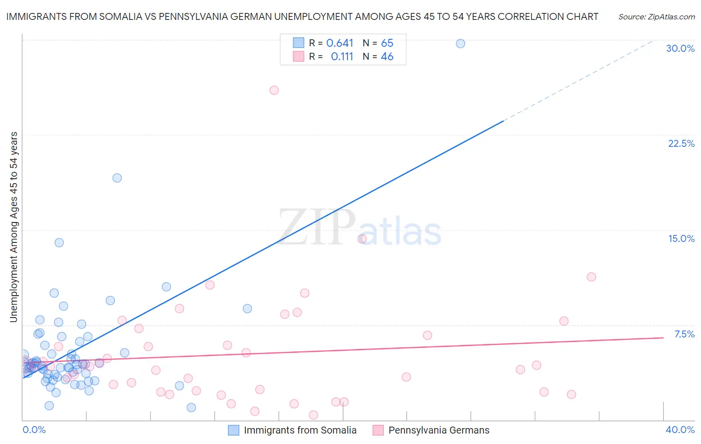 Immigrants from Somalia vs Pennsylvania German Unemployment Among Ages 45 to 54 years