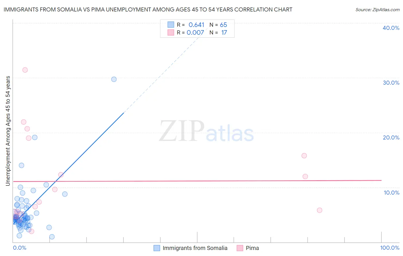 Immigrants from Somalia vs Pima Unemployment Among Ages 45 to 54 years