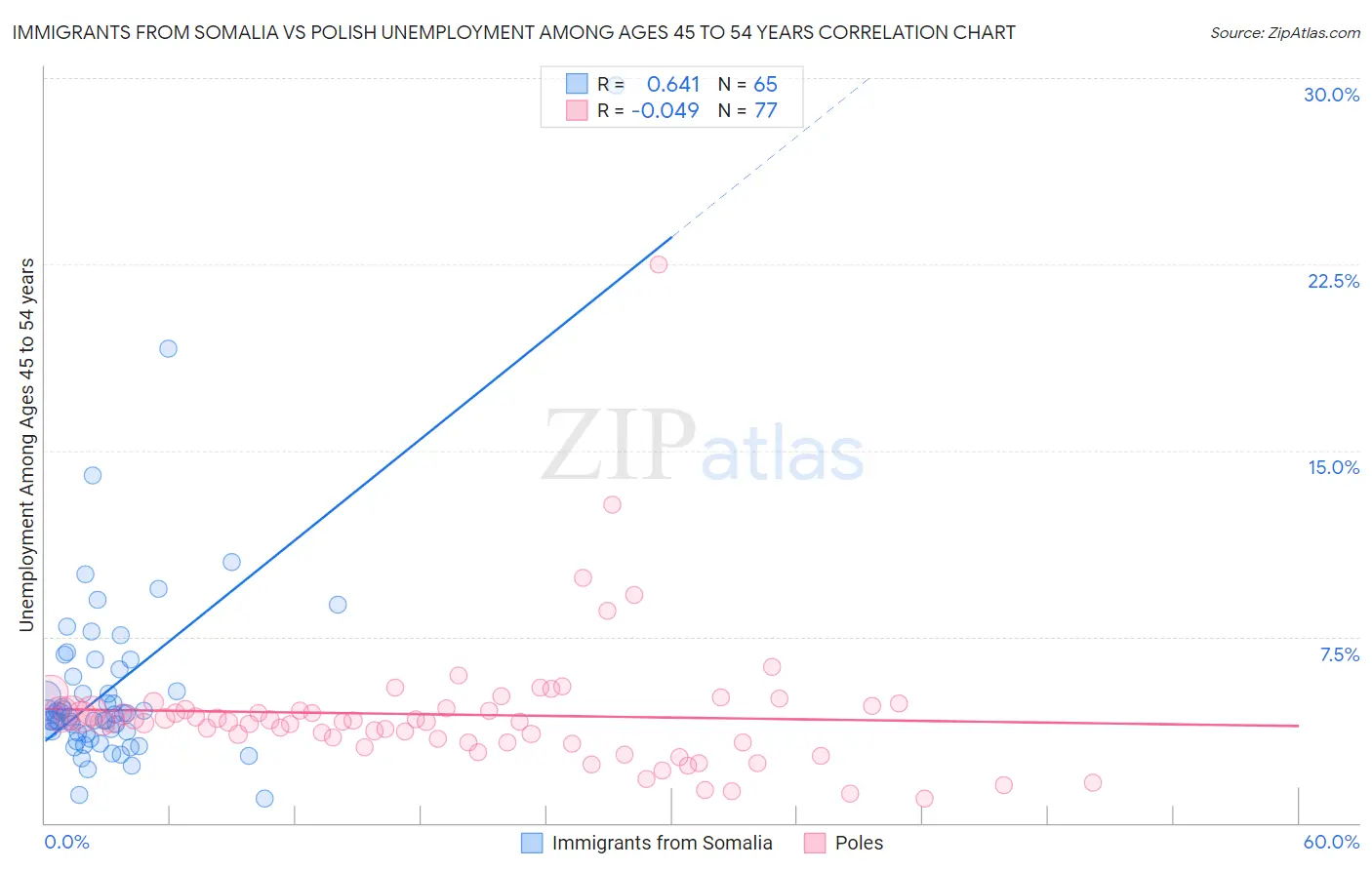 Immigrants from Somalia vs Polish Unemployment Among Ages 45 to 54 years