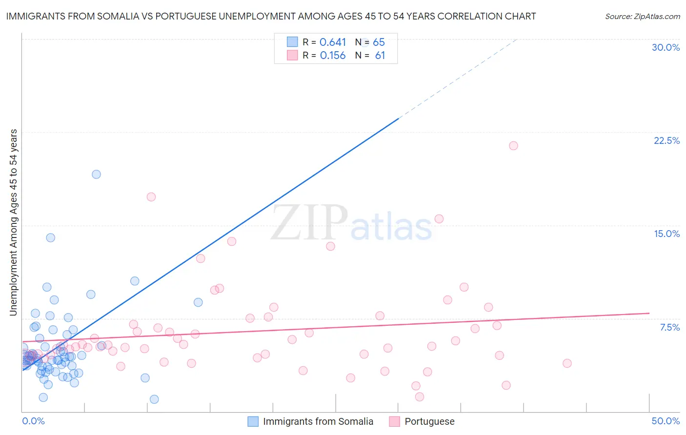 Immigrants from Somalia vs Portuguese Unemployment Among Ages 45 to 54 years