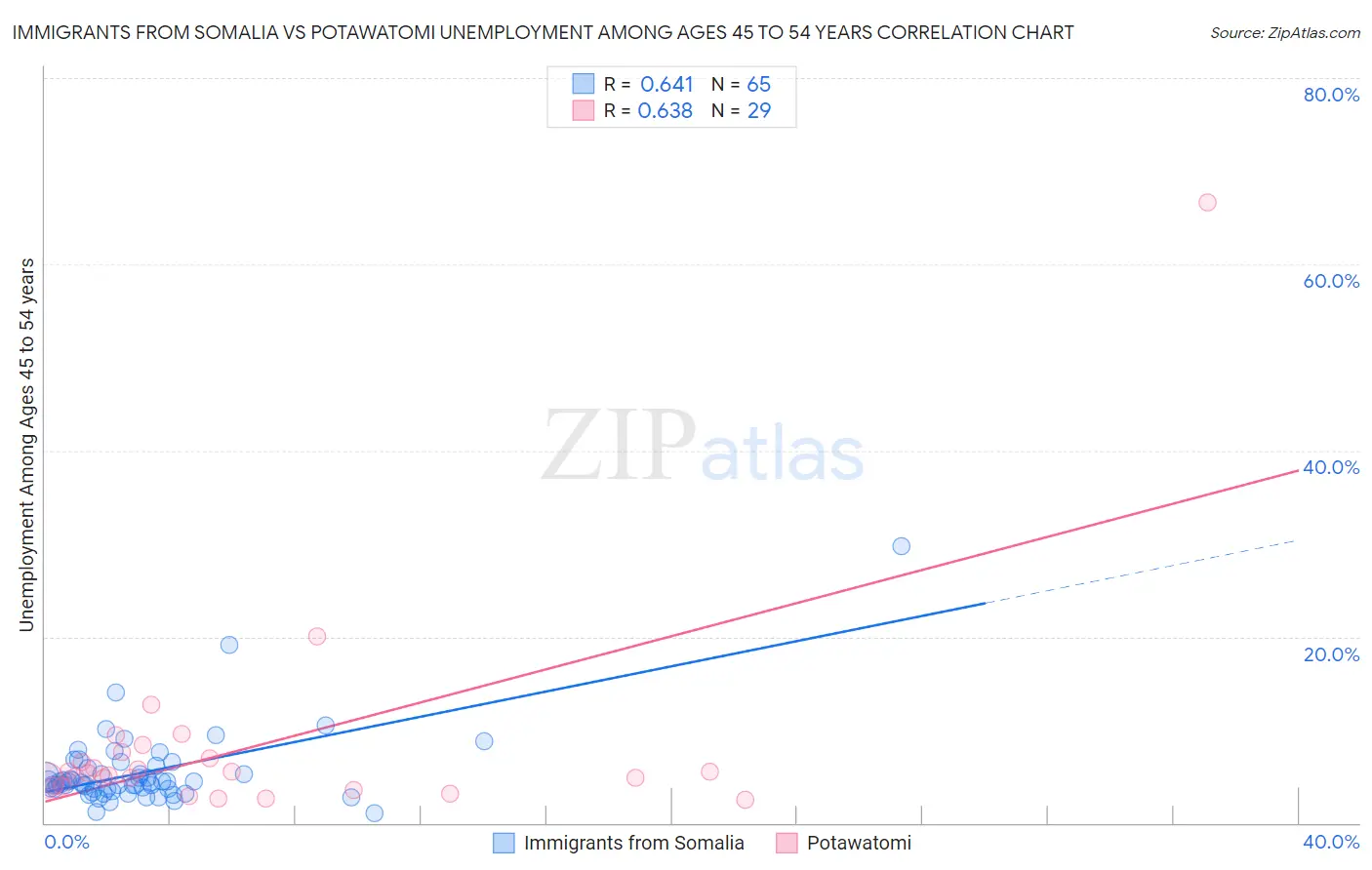 Immigrants from Somalia vs Potawatomi Unemployment Among Ages 45 to 54 years