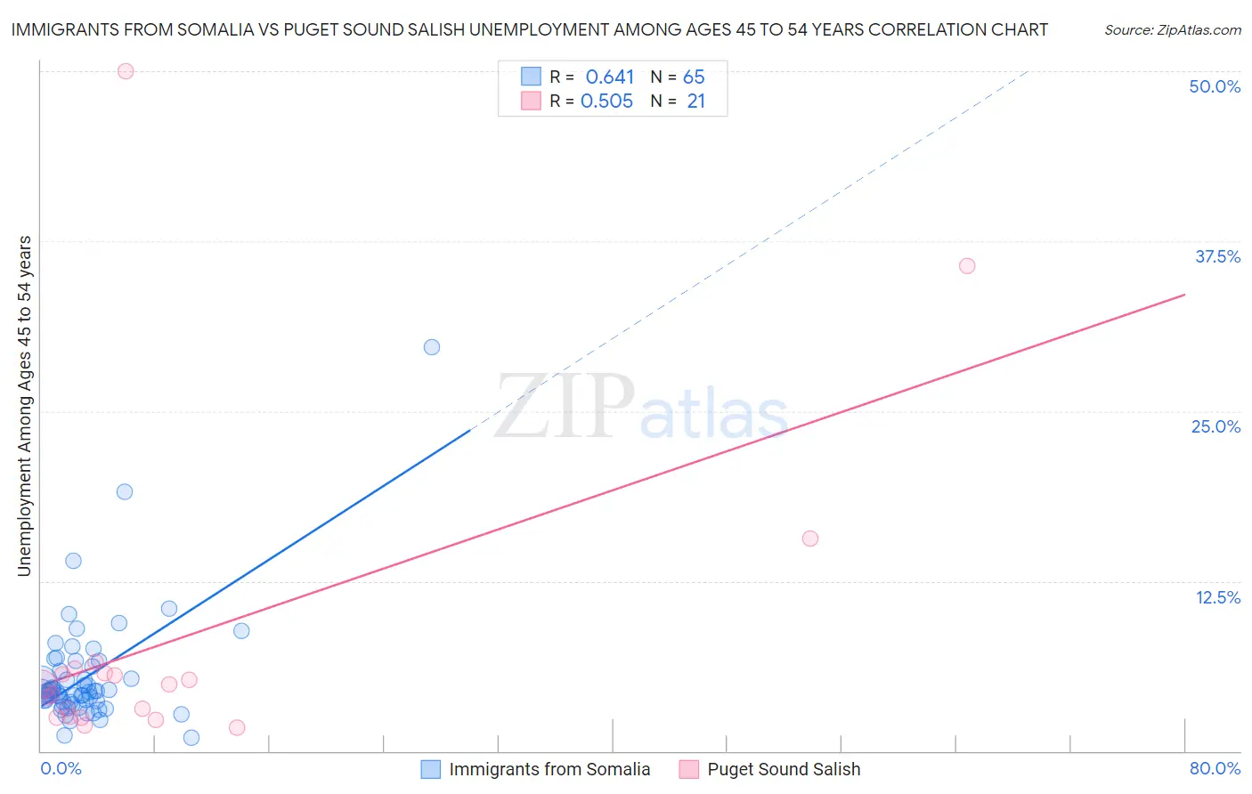 Immigrants from Somalia vs Puget Sound Salish Unemployment Among Ages 45 to 54 years