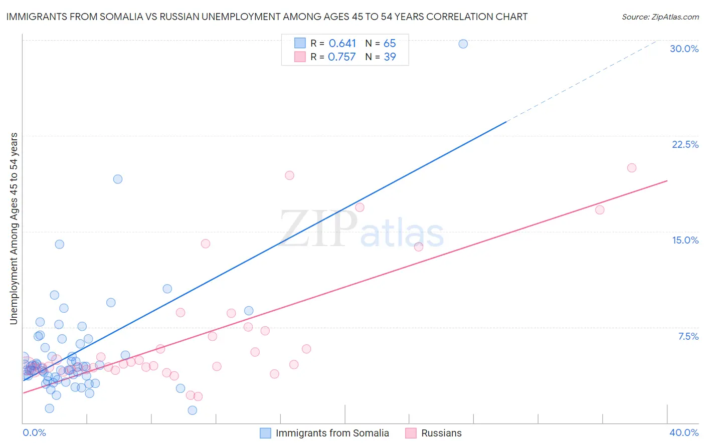 Immigrants from Somalia vs Russian Unemployment Among Ages 45 to 54 years