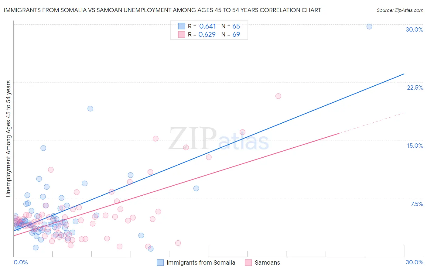 Immigrants from Somalia vs Samoan Unemployment Among Ages 45 to 54 years