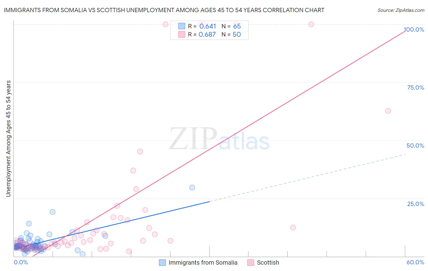 Immigrants from Somalia vs Scottish Unemployment Among Ages 45 to 54 years