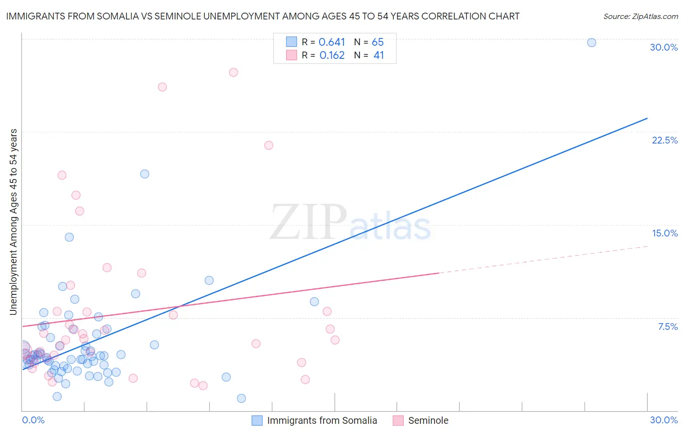 Immigrants from Somalia vs Seminole Unemployment Among Ages 45 to 54 years