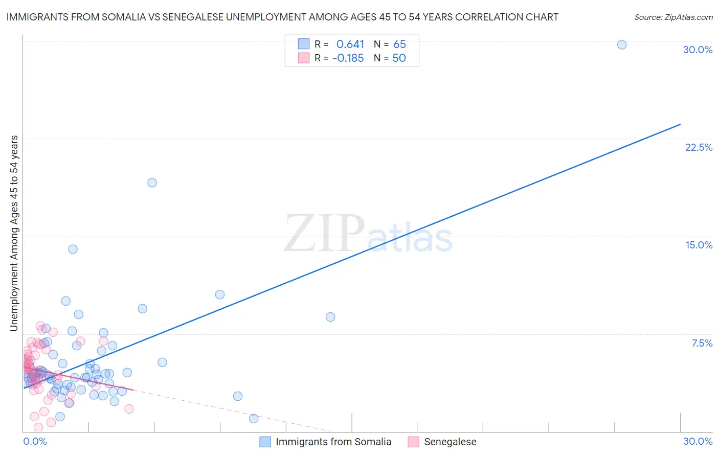 Immigrants from Somalia vs Senegalese Unemployment Among Ages 45 to 54 years