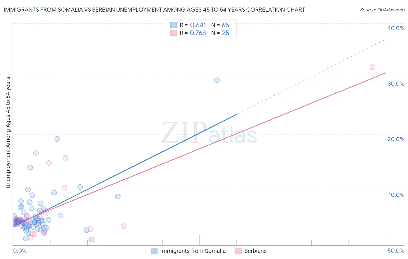 Immigrants from Somalia vs Serbian Unemployment Among Ages 45 to 54 years