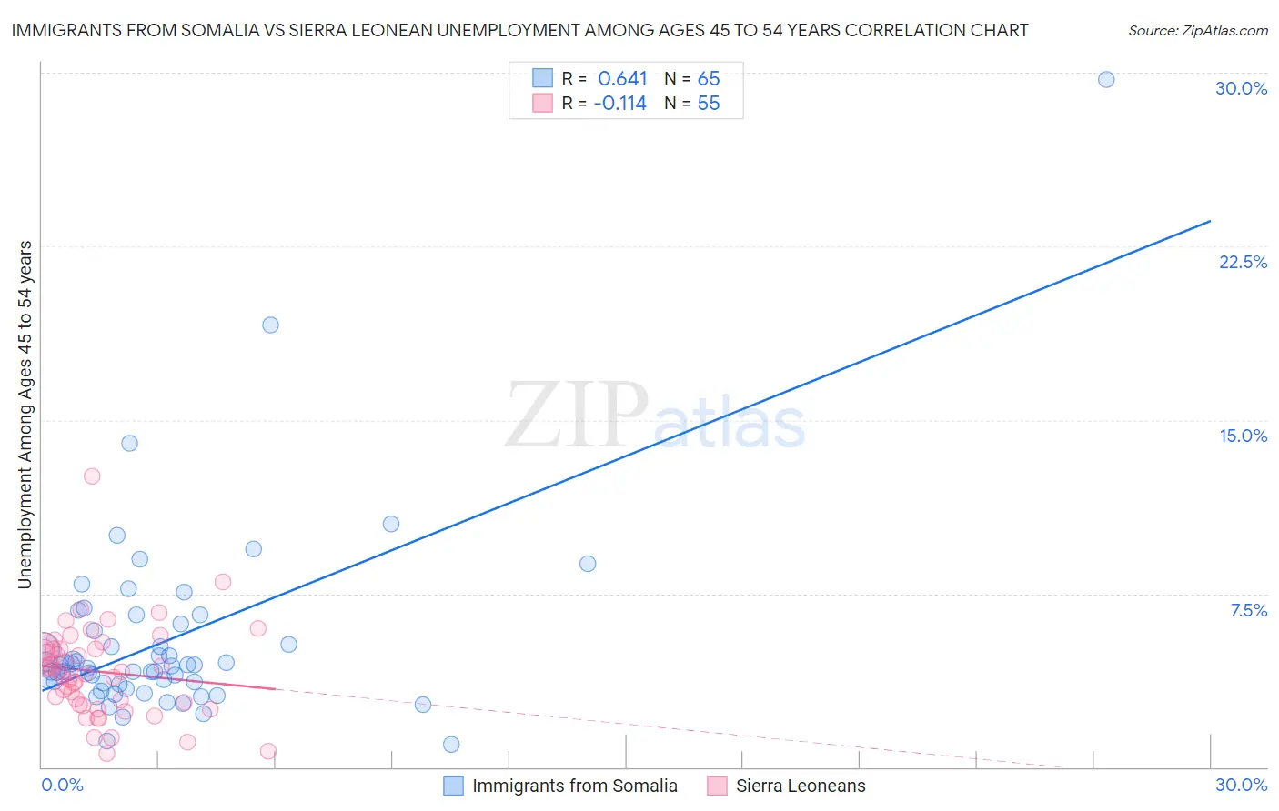 Immigrants from Somalia vs Sierra Leonean Unemployment Among Ages 45 to 54 years